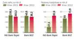 Zysk banków niższy niż przed rokiem