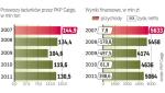 Przewozy i wyniki finansowe spółki