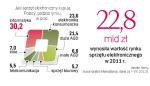 Sprzedaż elektroniki wciąż dynamicznie rośnie