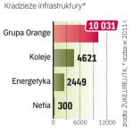 Najwięcej tracą klienci telekomów 