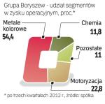 Duże zróżnicowanie