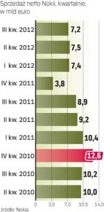 Wyniki coraz słabsze