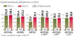 Dochody budżetu wzrosły tylko o 2,7 proc. 