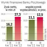 Zysk ma dalej rosnąć