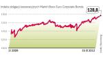Wielu inwestorów przerzuciło się z bezpiecznych obligacji państw takich jak Niemcy na papiery korporacyjne. To z kolei spowodowało wzrost ich cen i spadek rentowności. 