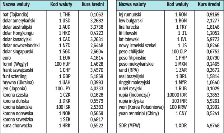 kursy walut nbp forex