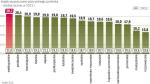 Przeciętny czytelnik biblioteki w Polsce wypożycza 18,6 książki rocznie. To o 1,2 mniej niż w 2002 r. Taką spadkową tendencję widać w większości regionów, ale nie wszędzie. W woj. świętokrzyskim,  lubelskim i podkarpackim odnotowano całkiem spore zwyżki – o 0,7 i więcej. 