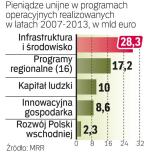 Euro dla polski 