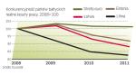Koszty pracy w krajach bałtyckich  po kryzysie mocno spadły