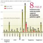 Część kopalń zyskiem za 2012 r. też się podzieli