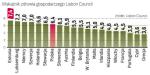 Polska wypadła w rankingu wyjątkowo dobrze