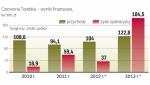 Na przyszły rok firma prognozuje spore zyski