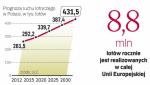 Lotów w Europie będzie coraz więcej