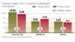 Multikino (Grupa ITI) notuje dużo lepsze wyniki niż konkurencja m.in. dzięki współpracy z siecią komórkową Orange. 