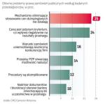 Na biurokrację jako główny problem zamówień publicznych zwraca uwagę tylko 10 proc. badanych.