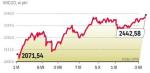 Od czerwca WIG20 zyskał prawie 17 proc.