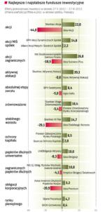 Najlepsze i najsłabsze fundusze inwestycyjne