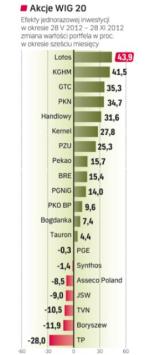 Akcje 20 największych spółek giełdowych