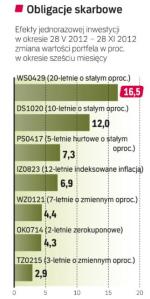 Obligacje skarbowe