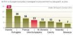 Polska nie zmieściła się w rankingu