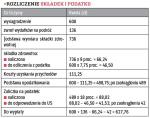 Rozliczenie składek i podatku