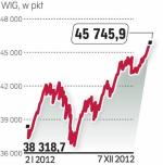 WIG  rośnie o 22 proc.