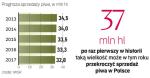 Trudne czasy dla Piwa w Polsce