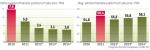 Pod względem deficytu Polska nie spełnia kryteriów z Maastricht.  Mieści się w nich natomiast w odniesieniu do poziomu długu publicznego. 