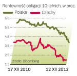 Obligacje drożeją