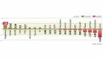 WIG20 w czwartek był najsłabszym indeksem giełdy w Warszawie. Spadł o 0,3 proc., podczas gdy WIG i sWIG80 straciły po 0,1 proc. Na plus wyszedł tylko mWIG40, który zyskał 0,2 proc. 