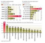 Na NC dominują firmy z branż