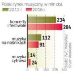 Wpływy z cyfrowej muzyki będą rosły