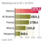 Największe spadki sprzedaży dotknęły francuskie koncerny PSA i Renault. 