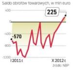 Gospodarka powoli zaczyna się równoważyć 