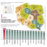 Wydatki samorządów na oświatę z roku na rok rosną. Za tymi potrzebami nie nadąża subwencja oświatowa, czyli pieniądze z budżetu centralnego przeznaczone na finansowanie edukacji. Największą część tych pieniędzy, ok. 70 proc., pochłaniają nauczycielskie pensje, ponad 20 proc. tzw. wydatki bieżące. Na szkolne inwestycje zostaje zaledwie kilka procent tych środków.