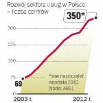 Kryzys mocno pomaga w rozwoju nowoczesnych usług dla biznesu w Polsce.