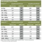 Poczta polska liczy na wyższe przychody