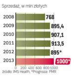 Starzenie się społeczeństwa sprzyja dermokosmetykom.