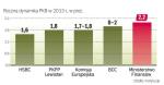 Wzrost PKB powyżej 2 proc. w 2013 roku będzie trudny  do osiągnięcia. Resort finansów na razie nie zmienia prognoz.