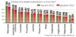 Ile chcą sprzedający za grunty pod domy