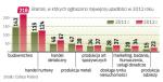 Branży budowlanej dotyczyła ok. 1/4 ogłoszonych upadłości.