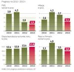 Jeśli PKB w tym roku zwiększy się o 1,5 proc.,  będzie to w naszym kraju najniższy wzrost od 2002 roku. 