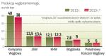 Od 2002 r. krajowa produkcja surowca nie przekracza  100 mln ton, a od 2008 r. jesteśmy importerem netto węgla.