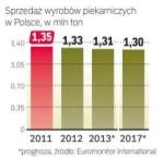 Spadkowe prognozy