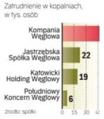 Ponad 100 tys. ludzi na Śląsku pracuje w górnictwie.