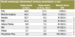 Najlepsze stopy zwrotu należą do DFE:  PZU i Metlife Amplico