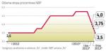 Do połowy roku stopy spadną jeszcze o 0,75 proc. 