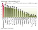 Złodzieje ukradli o 99 samochodów mniej niż w roku 2011 (łącznie 2043). Policja zatrzymała sprawcę co ósmej kradzieży. Przeciw  126 złodziejom wysłano akty oskarżenia, a 51 z nich trafiło za kraty