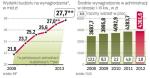 Wydatki na administrację stale rosną