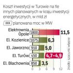 Miliardowe inwestycje